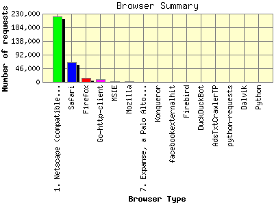 Browser Summary: Number of requests by Browser Type.