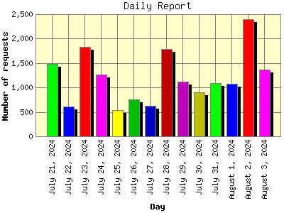 Daily Report: Number of requests by Day.