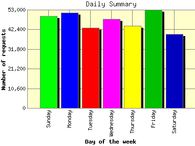 Daily Summary: Number of requests by Day of the week.