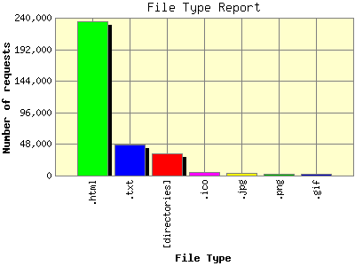 File Type Report: Number of requests by File Type.