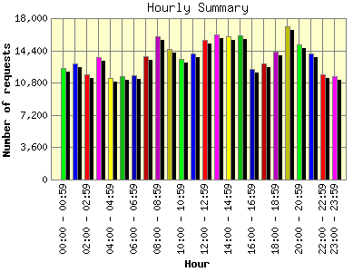 Hourly Summary: Number of requests by Hour.