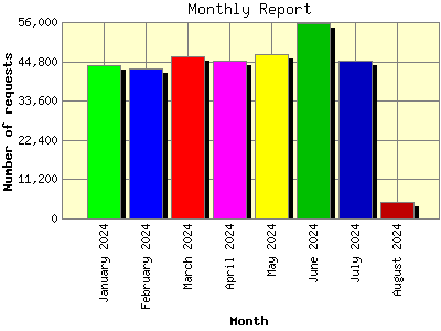 Monthly Report: Number of requests by Month.