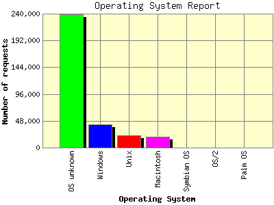 Operating System Report: Number of requests by Operating System.