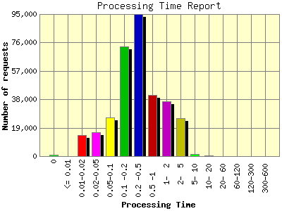 Processing Time Report: Number of requests by Processing Time.