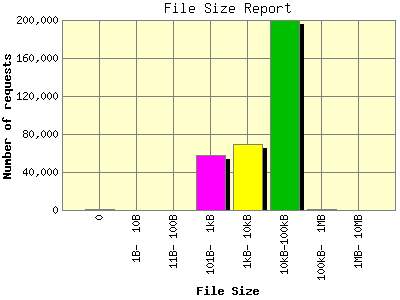 File Size Report: Number of requests by File Size.