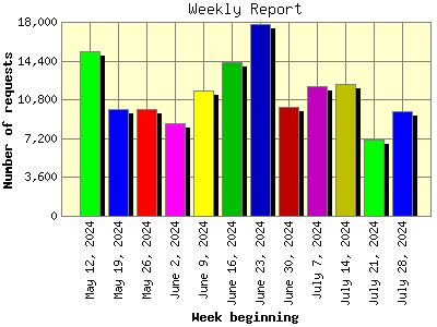 Weekly Report: Number of requests by Week beginning.